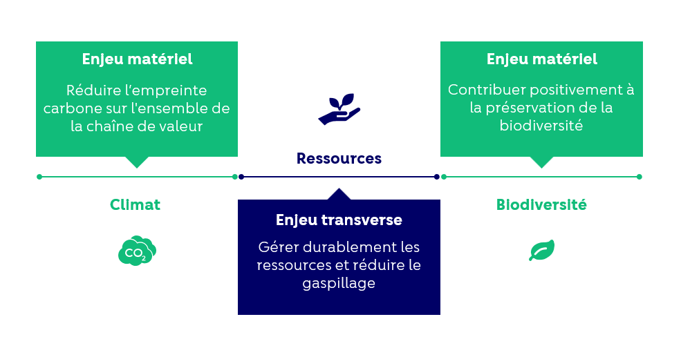 Principaux enjeux de la politique environnementale de FDJ UNITED