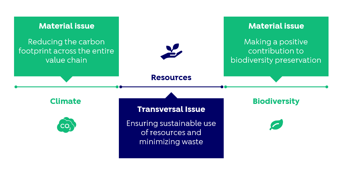 Main issues of FDJ UNITED's environmental policy